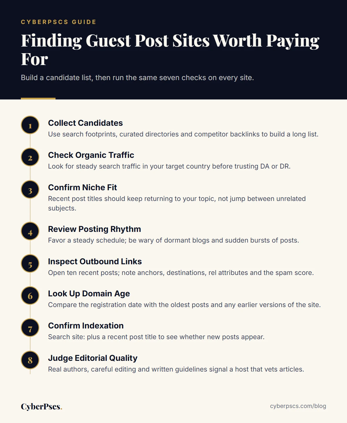 Eight steps to find guest post sites: collect candidates, then check traffic, niche, rhythm, links, age, indexing, editing