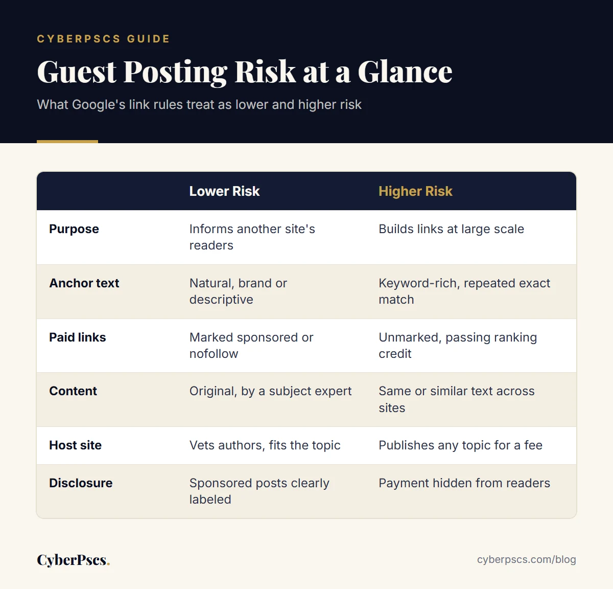 Comparison of lower-risk and higher-risk guest posting practices under Google's link spam policies